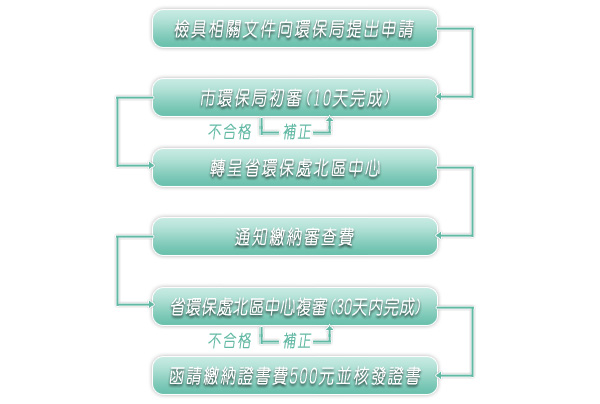 空氣固定污染源設置及變更許可申請流程圖