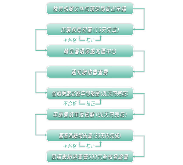 空氣固定污染源操作許可申請流圖