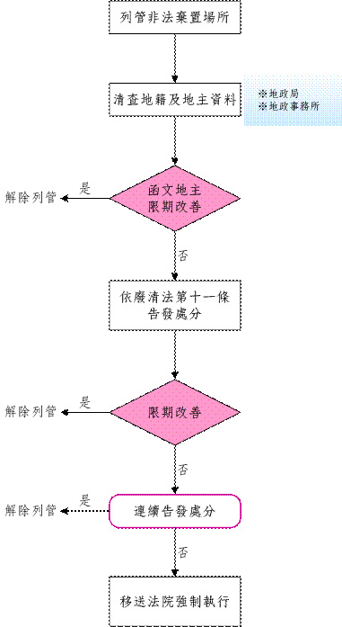 非法棄置巡防業務