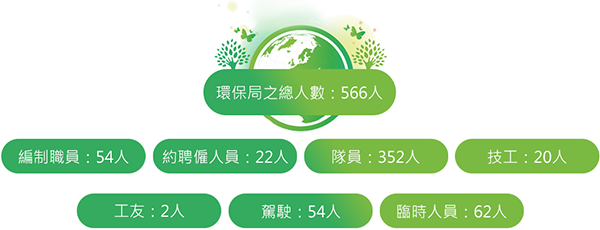 環保局人數統計圖