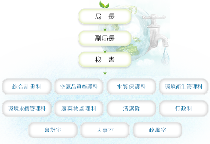 新竹市環保局的組織結構圖，展示局長、副局長及各部門的組織安排