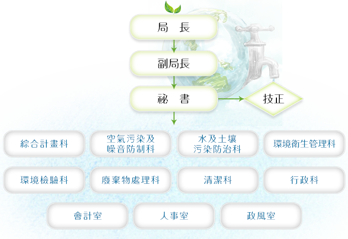 環保局組織架構圖