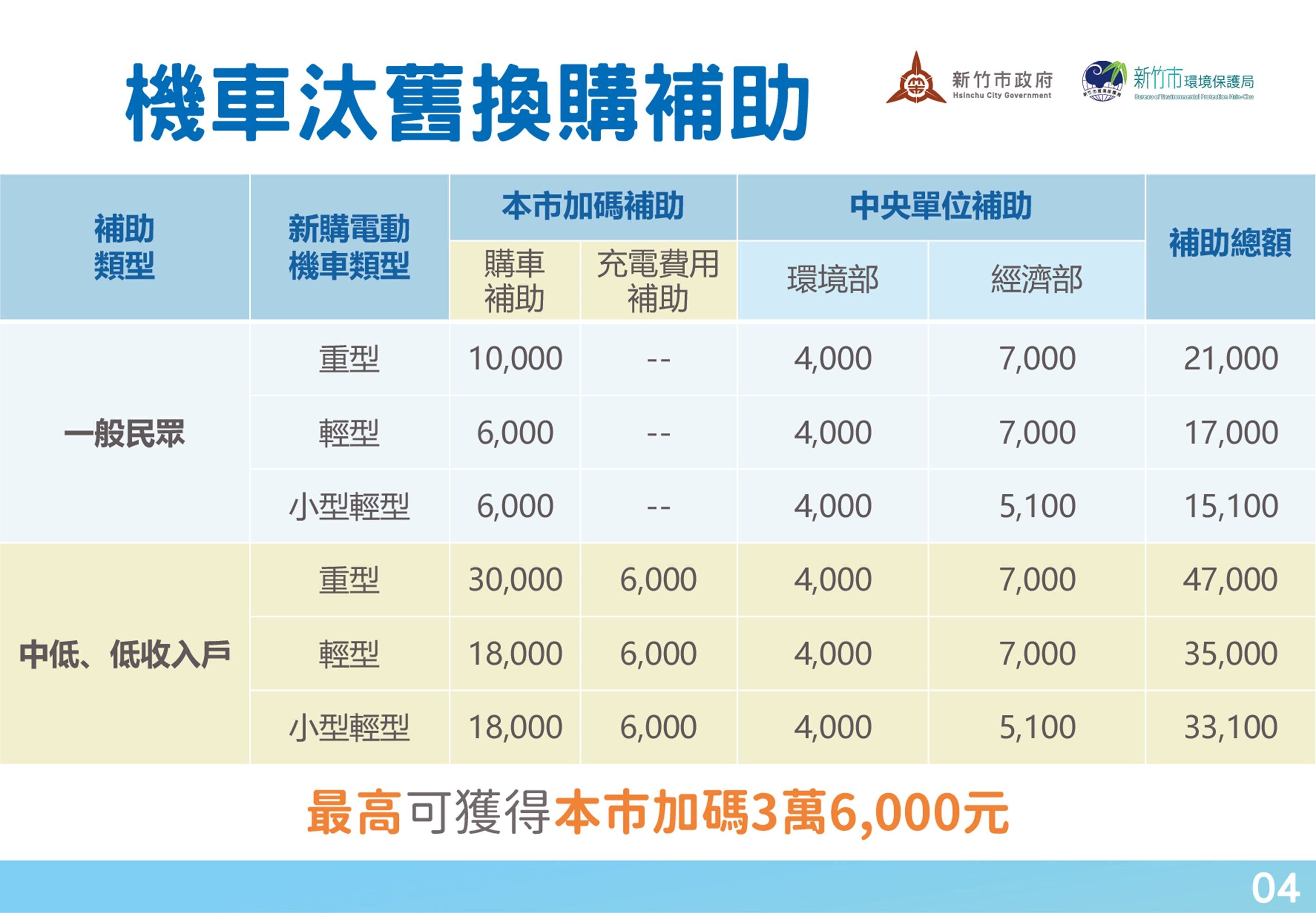 電動機車加碼補助尚有名額 邱臣遠代理市長：邀請市民加入「綠色運具」行列 一起守護新竹好空氣小圖共6張，pic2