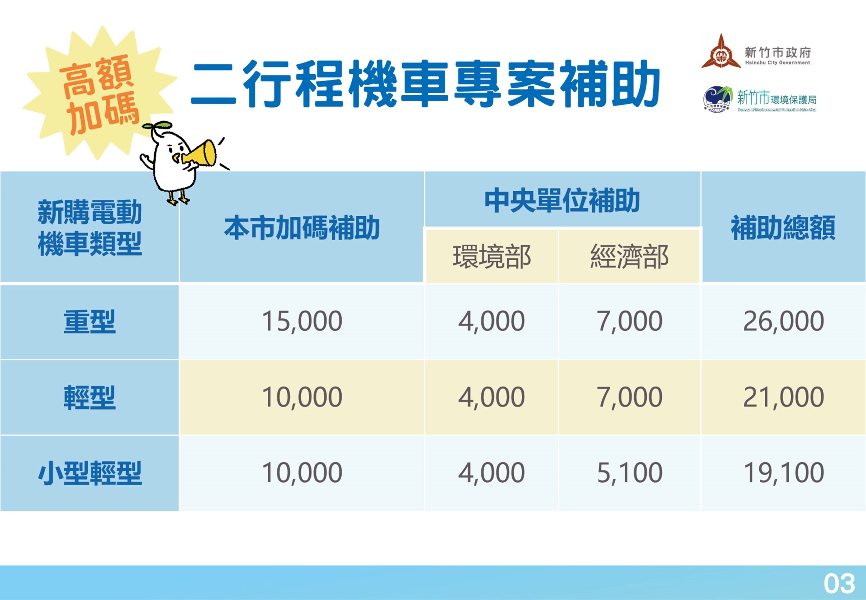 電動機車加碼補助尚有名額 邱臣遠代理市長：邀請市民加入「綠色運具」行列 一起守護新竹好空氣小圖共6張，pic3