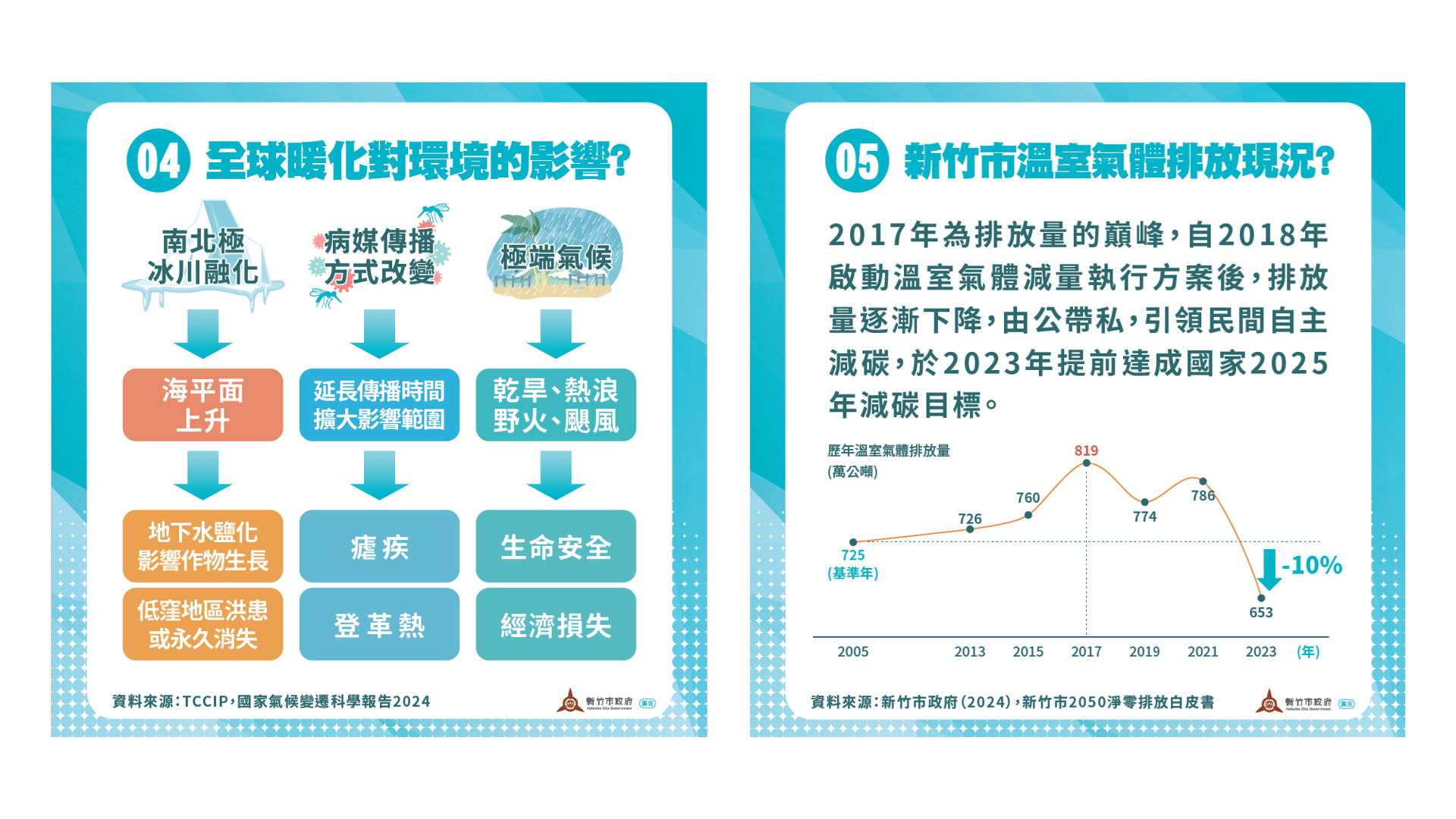 竹市府發布2050淨零排放懶人包！邱臣遠代理市長邀市民攜手打造零碳城市小圖共6張，pic5